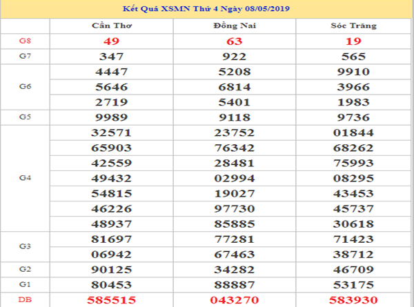 dự đoán xsmn ngày 15/05/2019