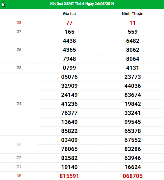Soi cầu dự đoán XSMT Vip ngày 31/5/2019