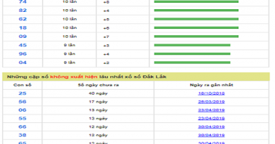 Bảng thống kê dự con số may mắn trong kết quả Đắc lắc ngày 30/07