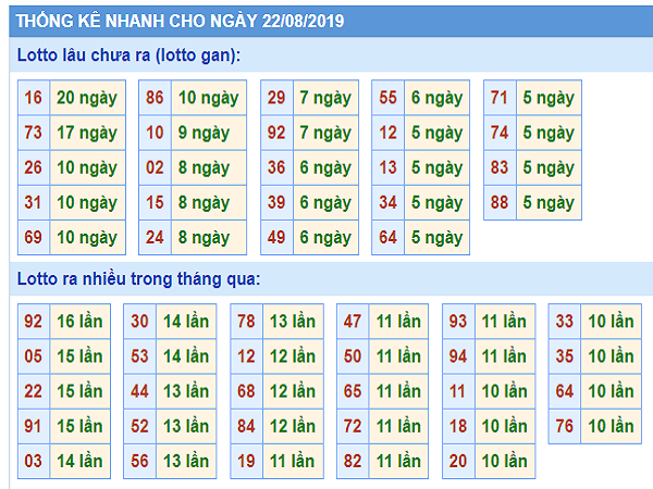 Thống kê kết quả xổ số miền bắc ngày 22/08 chính xác tuyệt đối