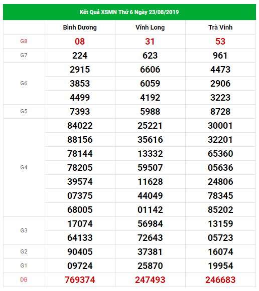Soi cầu dự đoán XSMN Vip ngày 30/08/2019