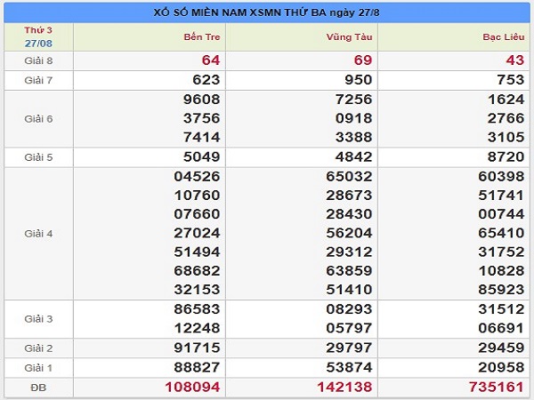 Tổng hợp dự đoán xsmn ngày 03/09 chuẩn xác tuyệt đối