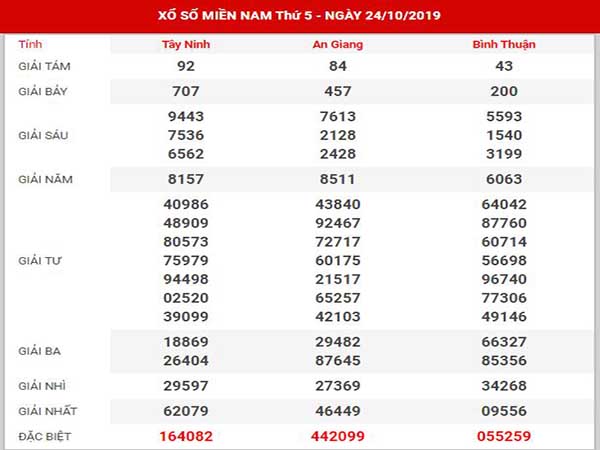 Thống kê XSMN ngày 31/10/2019