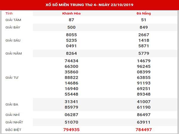 Thống kê XSMT ngày 30/10/2019