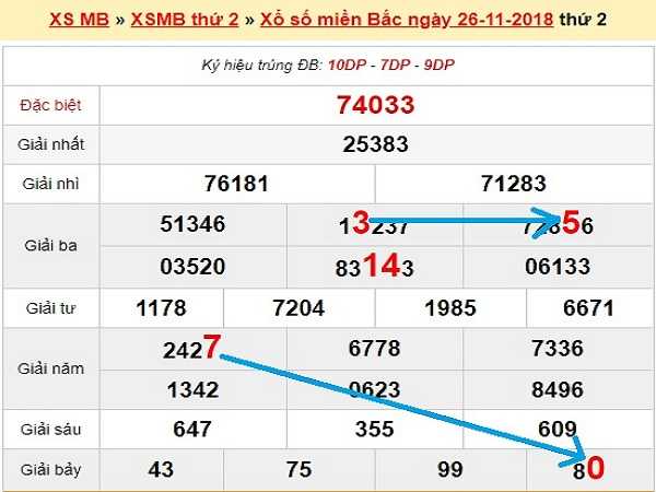 Tổng hợp phân tích kqxsmb ngày 27/11 của các chuyên gia