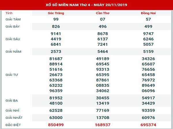 Thống kê XSMN ngày 27/11/2019