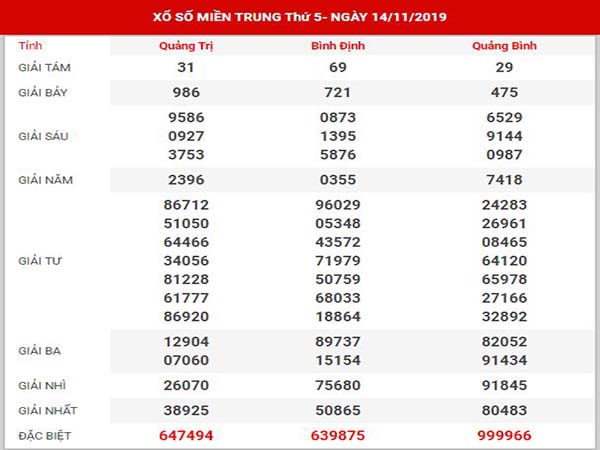 Thống kê XSMT ngày 21/11/2019