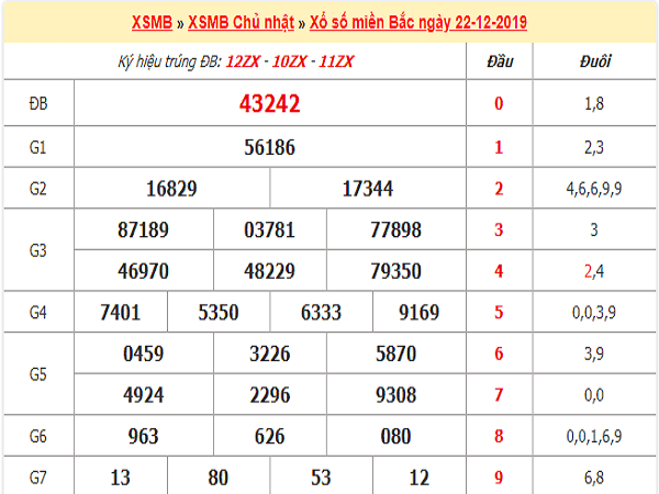 ket-qua-xo-so-mien-bac-22-12-2019-min