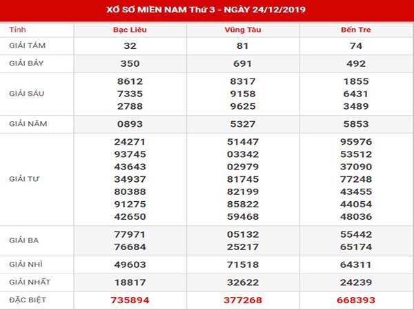 Dự đoán xs miền nam thứ 3 ngày 31-12-2019