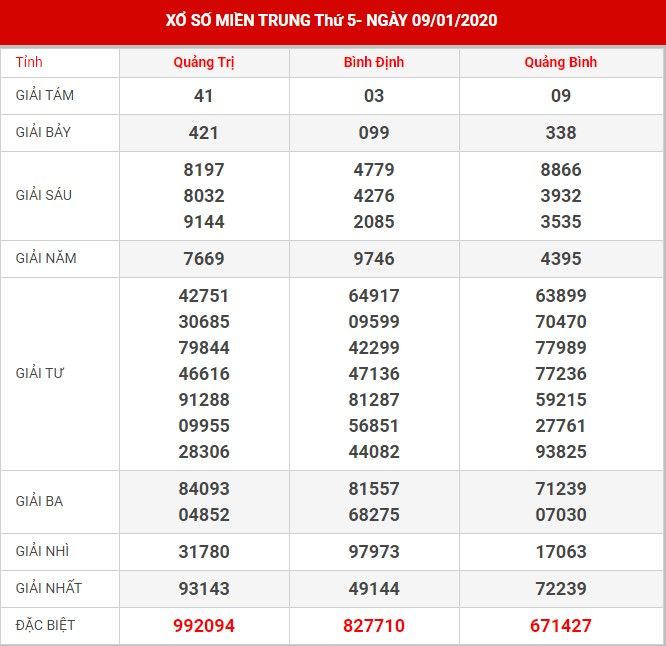 dự đoán xsmt 16/01