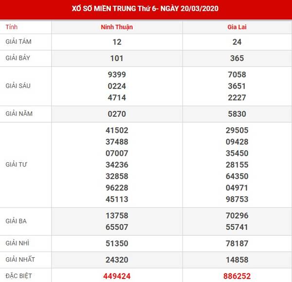 Dự đoán kết quả xsmt thứ 6 ngày 27-3-2020