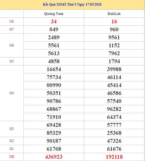 Dự đoán kết quả xsmt thứ 3 ngày 24-3-2020