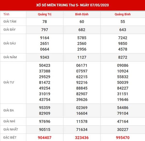 Phân tích XS Miền Trung thứ 5 ngày 14-5-2020