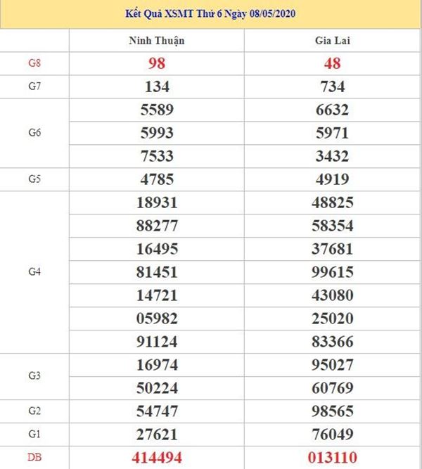 Thống kê KQXSMT 15/5/2020 - KQXS miền Trung thứ 6