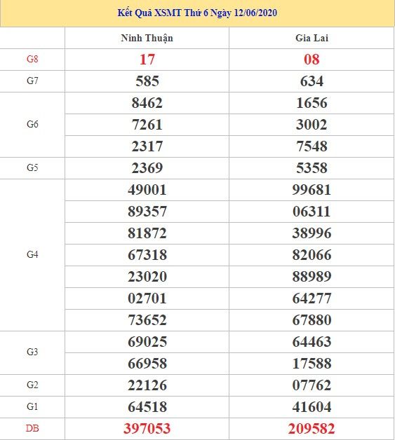 dự đoán xsmt 19/6