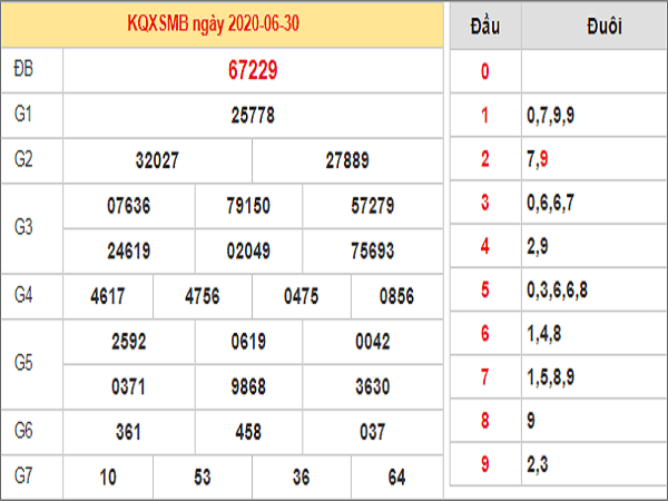 ket-qua-xo-so-mien-bac-ngay-30-6-2020-min