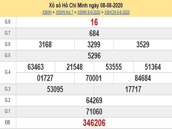 Phân tích XSHCM 10/8/2020