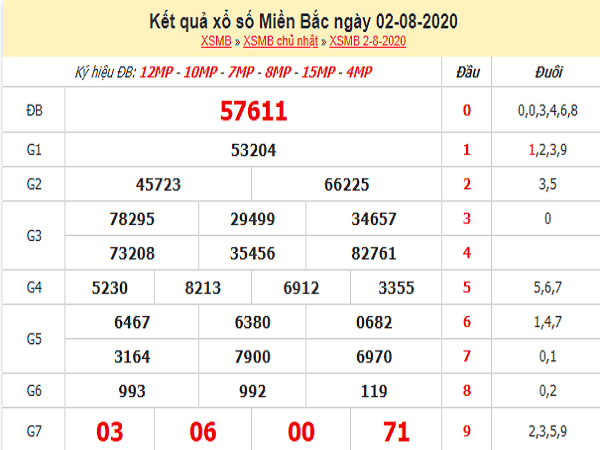 Bảng KQXSMB- Soi cầu xổ số miền bắc ngày 03/08 chuẩn xác
