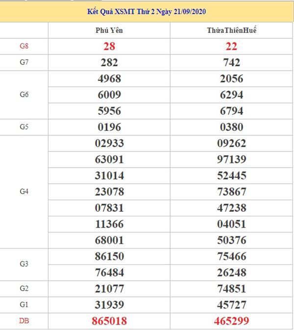 Thống kê KQXSMT 28/9/2020 chốt số miền Trung cực chuẩn 