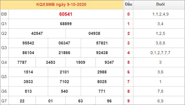 Thống kê XSMB 10/10/2020 chốt KQXS miền Bắc thứ 7