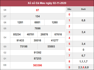Dự đoán XSCM ngày 09/11/2020- xổ số cà mau chuẩn