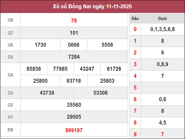 Dự đoán XSDN ngày 18/11/2020- xổ số đồng nai