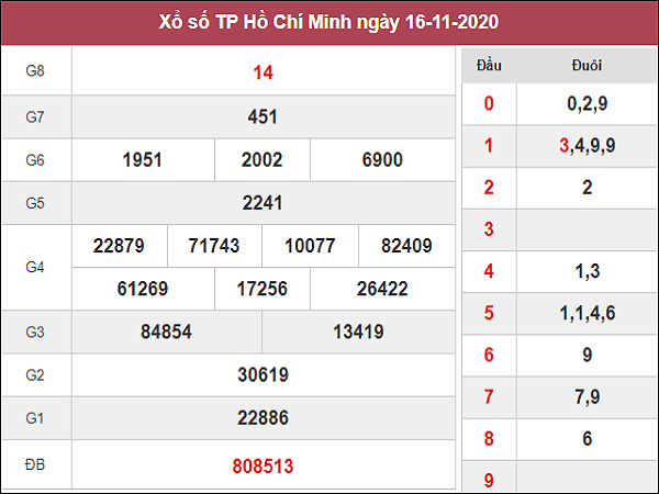 Thống kê XSHCM ngày 21/11/2020- xổ số hồ chí minh chuẩn