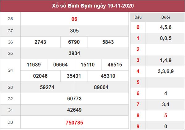 Phân tích XSBDI 26/11/2020 chốt số dự đoán Bình Định hôm nay 