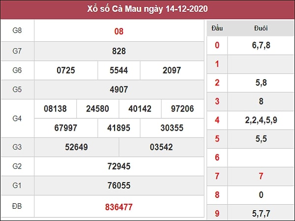 Dự đoán xổ số Cà Mau 21-12-2020