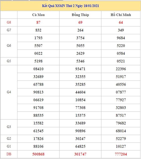 Thống kê KQXSMN 25/1/2021 tổng hợp những cặp số may mắn thứ 2