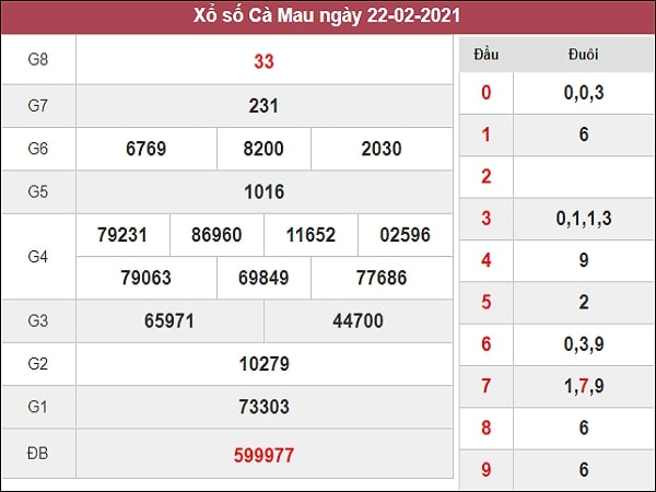 Dự đoán xổ số Cà Mau 1/3/2021