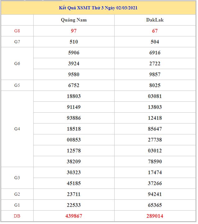 Thống kê dự đoán kết quả XSMT ngày 09/03/2021