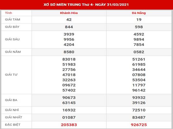 Phân tích xổ số Miền Trung thứ 4 ngày 7/4/2021