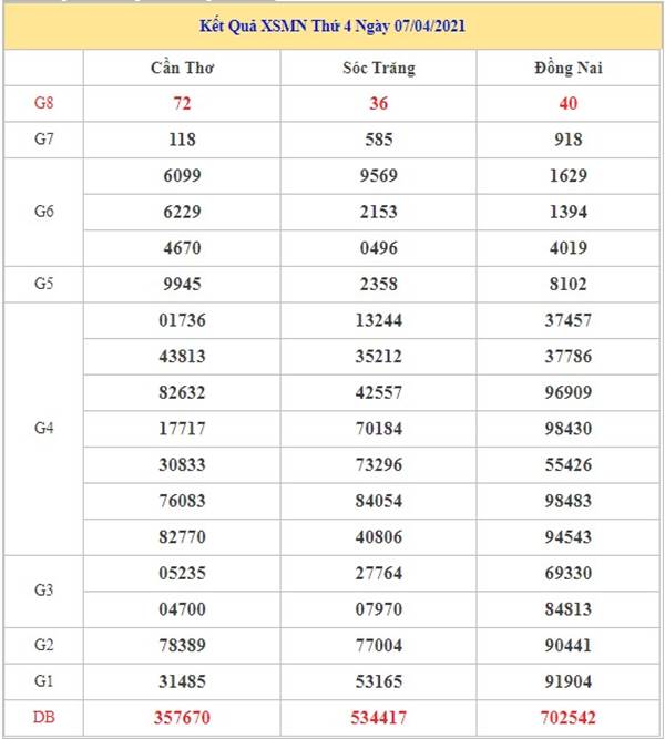 Soi cầu XSMN 14/4/2021 thứ 4 xin số đề miền Nam siêu chuẩn