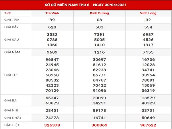 Phân tích xổ số Miền Nam thứ 6 ngày 7/5/2021