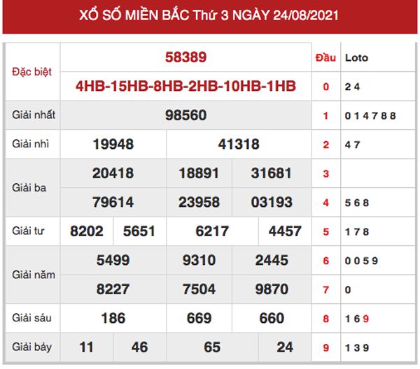 Thống kê KQXSMB 25/8/2021 thứ 4 chốt loto gan cùng cao thủ