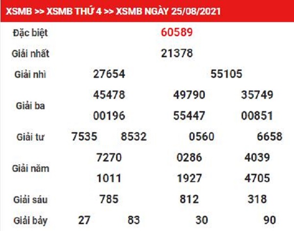 Kết quả xsmb ngày 25/8/2021