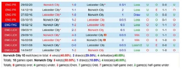 Đối đầu Norwich VS Leicester