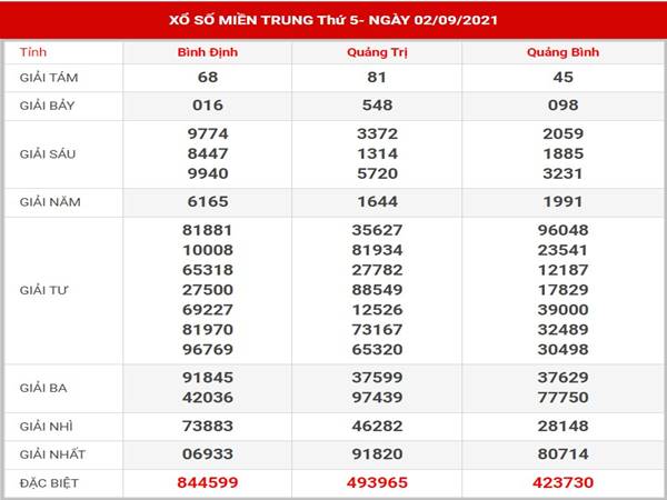 Phân tích xổ số Miền Trung thứ 5 ngày 9/9/2021