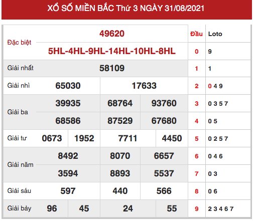 Phân tích XSMB ngày 1/9/2021 hôm nay thứ 4 chính xác