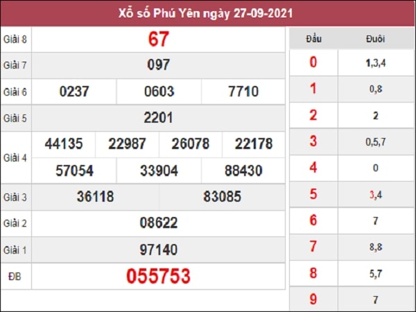 Nhận định XSPY 04-10-2021