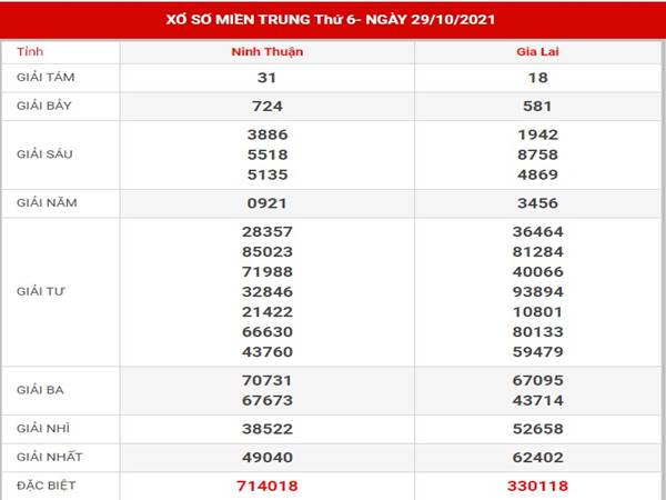 Phân tích KQXS Miền Trung ngày 5/11/2021 thứ 6