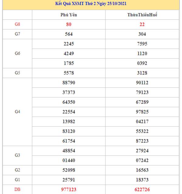 Phân tích KQXSMT 1/11/2021 soi cầu số đẹp miền Trung