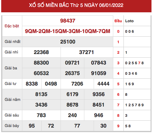 Dự đoán kết quả XSMB ngày 7/1/2022 hôm nay chính xác