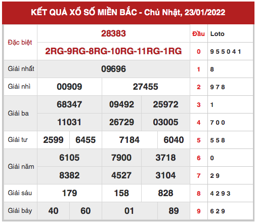 Phân tích XSMB ngày 24/1/2022 hôm nay thứ 2 chính xác