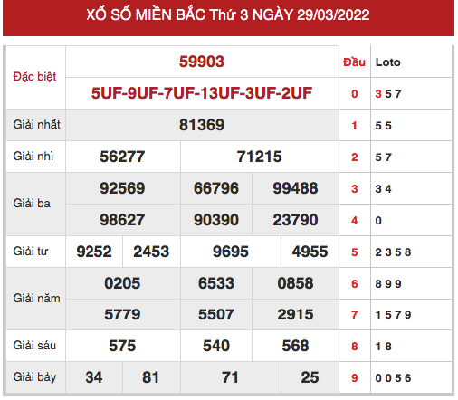 Phân tích XSMB ngày 31/3/2022 hôm nay thứ 5 chính xác