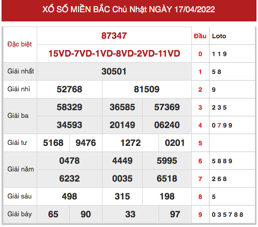 Phân tích XSMB ngày 19/4/2022 hôm nay thứ 3 chính xác