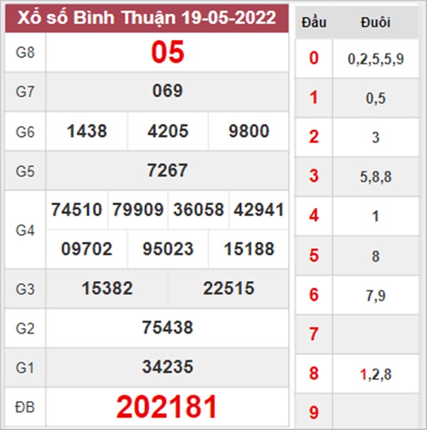 Thống kê XSBTH 26/5/2022 dự đoán chốt lô VIP thứ 5 