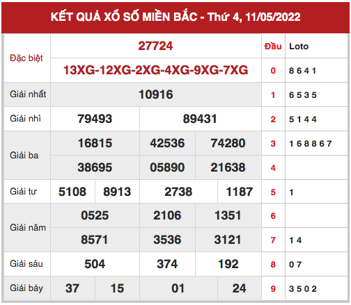 Phân tích XSMB ngày 13/5/2022 hôm nay thứ 6 chính xác