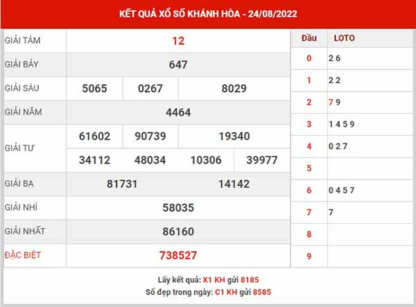 Dự đoán XSKH ngày 28/8/2022 - Dự đoán KQ xổ số Khánh Hòa chủ nhật